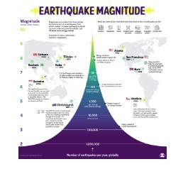 Visualizing the Power and Force of Earthquakes