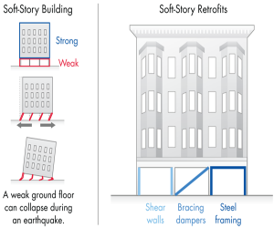 soft-story apartments retrofit