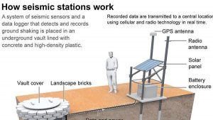 how seismic station works