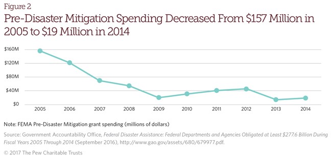 predisaster mitigation Spending