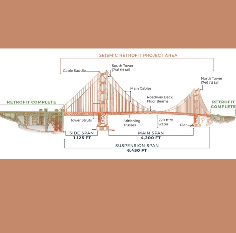 Golden Gate Bridge to Undergo Final Phase of Seismic Retrofit Project, South Tower to Get Fresh Coat of Paint